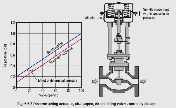 Deviation on globe type control valve At control valve factory A normally closed globe control valve is tested (without fluid passing the main valve body) We can see at the above chart the blue line