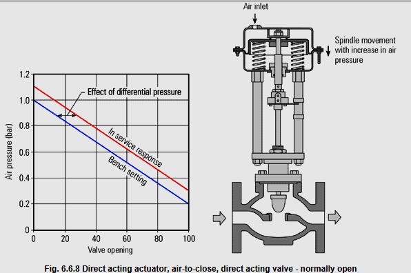 Deviation on globe type control valve At control valve factory A normally open globe control valve is tested (without fluid passing the main valve body) We can see at the above chart the blue line