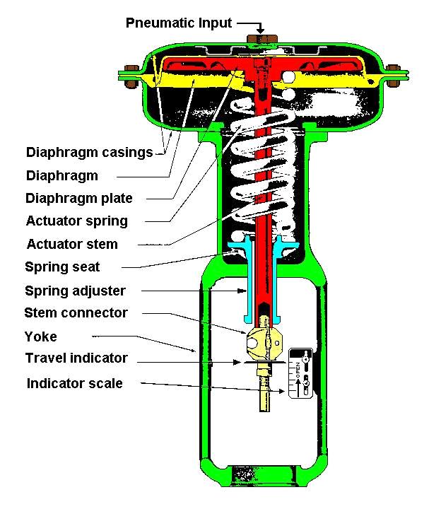 Diaphragm actuator: A single-acting actuator that provides air pressure to one side