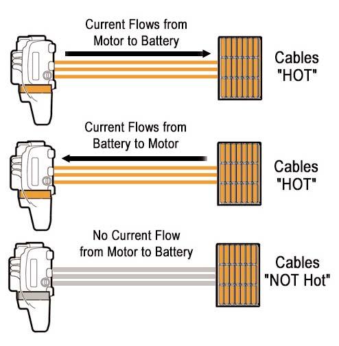 Hazards, Continued Current Flow from Motor to Battery Current Flow from Battery to Motor No Current Flow Cables HOT Cables HOT Cables NOT Hot In addition, the cables are potentially "hot" only when: