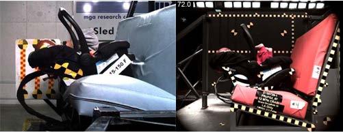 Occupant Kinematics: Overall, occupant kinematics between tests on the different seat assemblies were similar and had similar timing, with the forward-most position of the dummy occurring around 80
