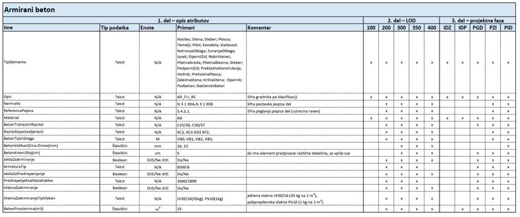 Slika 7: Primer atributne tabele za betonske gradnike Za celoten BIM-model se morajo za vsak gradnik v atributnih tabelah definirati naslednji atributi: Ime gradnika: ime gradnika je