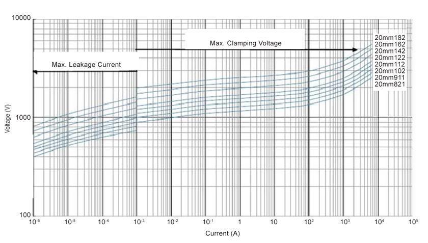 Voltage Curve 20mm 821K-182K RoHS Compliance Stackpole Electronics has joined the worldwide effort to reduce the amount of lead in electronic components and to meet the various regulatory