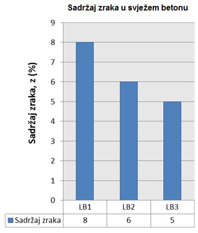 Dijagram 4.3. pokazuje rezultate ispitivanje metodom slijeganja gdje je vidljivo da mješavine s vremenom gube obradljivost zbog velikog upijanja Liapora.