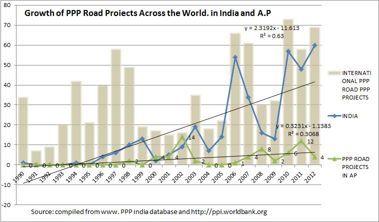 From Table 3.5 above it can be seen that PPP projects in the road sector in India were extensively used only from the year 1996 and in the year 1997 only six projects were initiated.