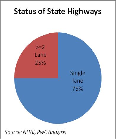 Highways and the State Highways. The status of the National and State Highways is shown in Figure 3.2 below: Figure 3.
