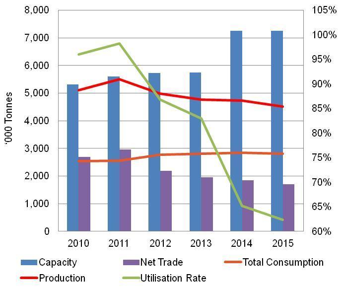 Taiwan PTA Supply Demand Balance PTA exports forecasts to drop by approximately 1.2 million tonnes by 2015.