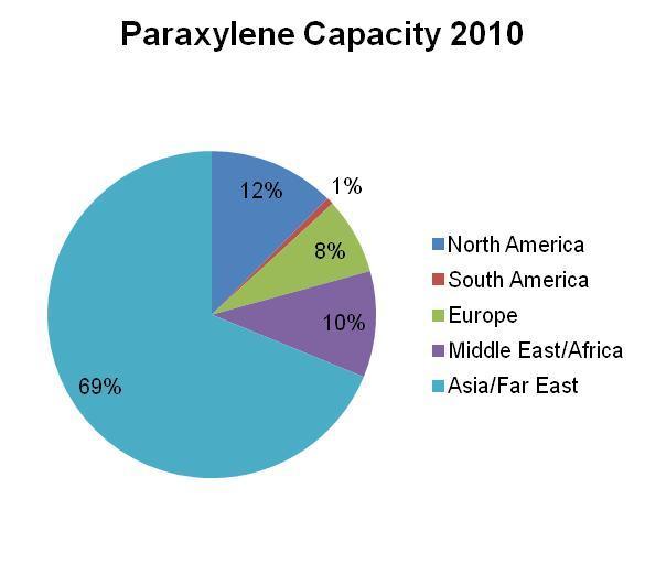 World Paraxylene Capacity 2010-2020 Asian PX capacity