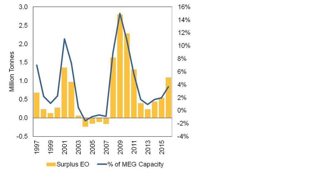 World MEG Surplus at 90% EO Rate Short term new capacities will all be on by 2012.