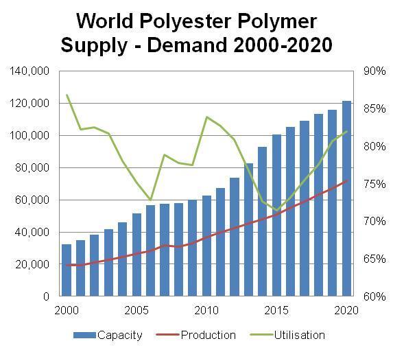 World Polyester Production (includes recycled)