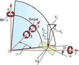 The force vector normal to the transmitting flank is separated into in its X, Y and Z components, from which the force components in those directions are calculated (Fig. 8).
