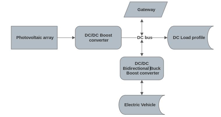3. Case study 3.1.2 DC nanogrid-2 DC nanogrid-2 is modelled with a PV array and an electric vehicle. Figure 3.