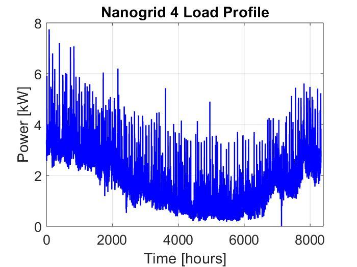 3. Case study 3.1.4 DC nanogrid-4 DC nanogrid-4 is modelled with a PV array and a battery. Figure 3.10 shows the schematic diagram of the DC nanogrid-1.
