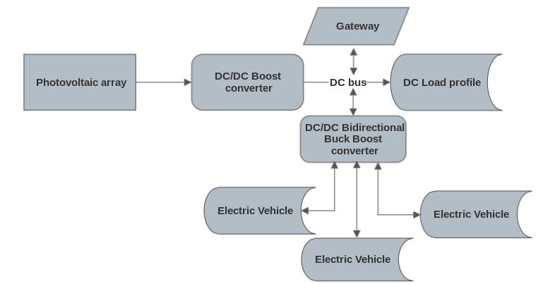 3. Case study Figure 3.12: Model of grid connected DC nanogrid-4 3.1.5 DC nanogrid-5 DC nanogrid-5 is modelled with a PV array and 3 electric vehicles.