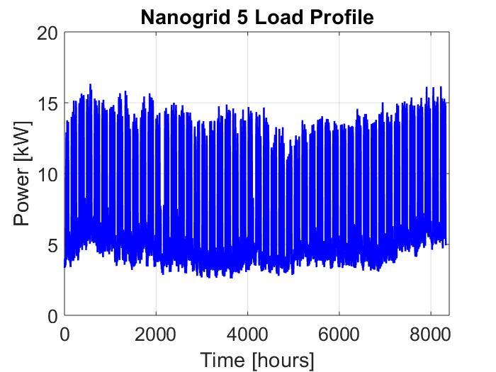 3. Case study Figure 3.14: Load profile for Nanogrid 5 (Office building) Figure 3.15: Model of grid connected DC nanogrid-5 3.