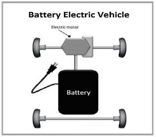 1. Introduction Background When the automobile industry first introduced the battery powered electric vehicles they were quite popular.