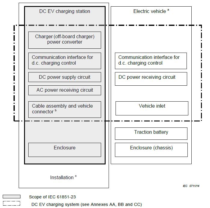 ANNEX E Typical Configuration of D.C. Charging System (Informative) Figure E.1 shows the typical configuration of D.C. charging system.