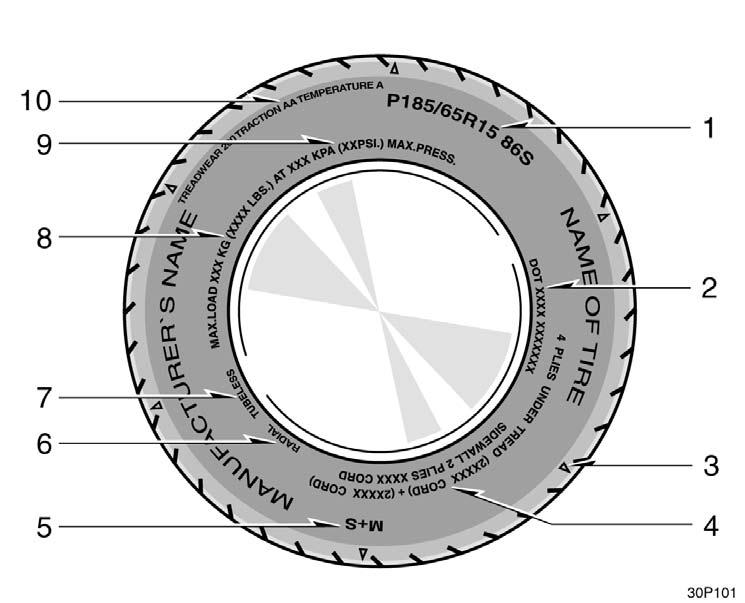 Tire information Tire symbols (Standard tire) 30p101 This illustration indicates typical tire symbols. 1. Tire size For details, see Tire size on page 22
