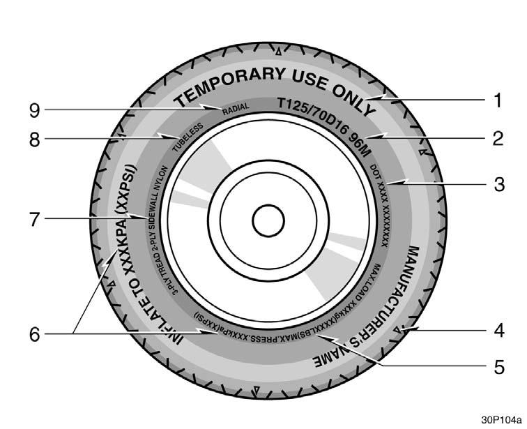 Tire symbols (Compact spare tire) 30p104a This illustration indicates typical tire symbols. 1.
