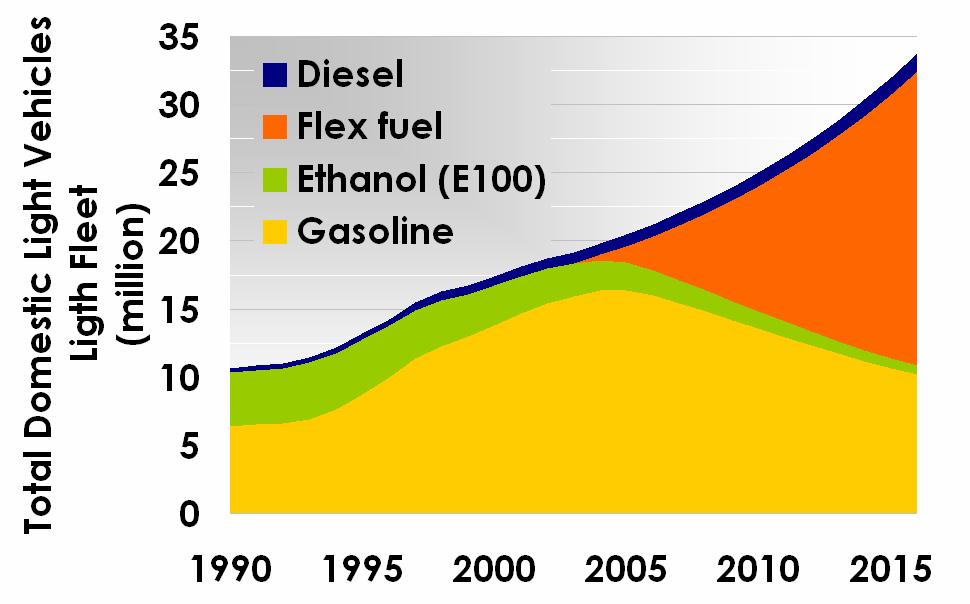 Light Vehicles Domestic Fleet Forecasts for Light Vehicles Fleet in Brazil Light Vehicles Domestic Sales Percentage Gasoline Ethanol Flex fuel Diesel 1980 71% 27% 2% 1985 4% 92% 4% 1990 82% 12% 6%