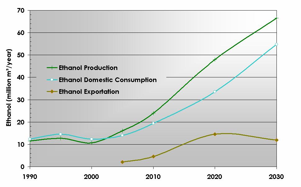 Brazil's Long Term Study 2030 Ethanol on 2030 Matrix (million m³/year) 2006 2030