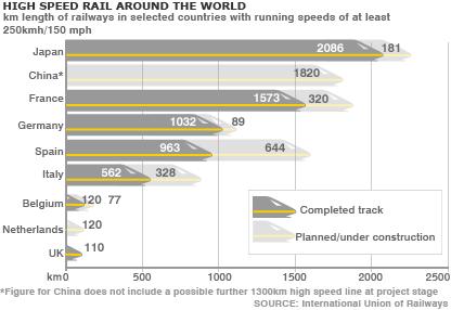 Status Today and Projections Cumulative high-speed rail passengers (in millions of