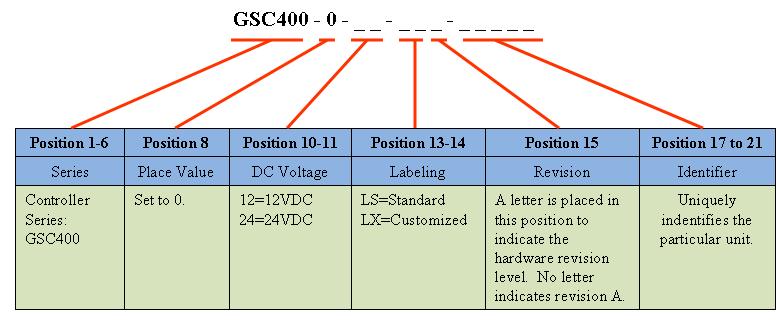 9 of 98 3 GSC400 Product Number Identification The GSC400 series product numbering scheme (i.e. product number) provides various information including options selected by the customer about the unit.