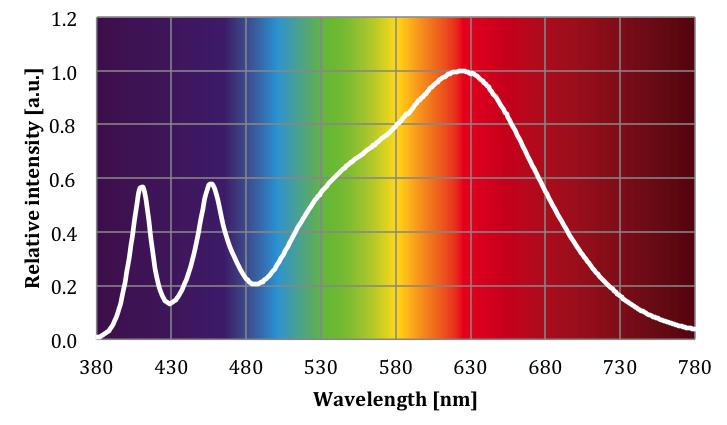 Optical Characteristics Table per CCT Fortimo LED SLM 1100lm L13 930 CW Luminous Flux 1340 1490 1640 lm Module Efficiency 83 lm/w Correlated Color Temperature 3000 K Color Coordinates (0.434, 0.