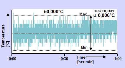 This is the real difference between the minimum and maximum temperature for 60 minutes.