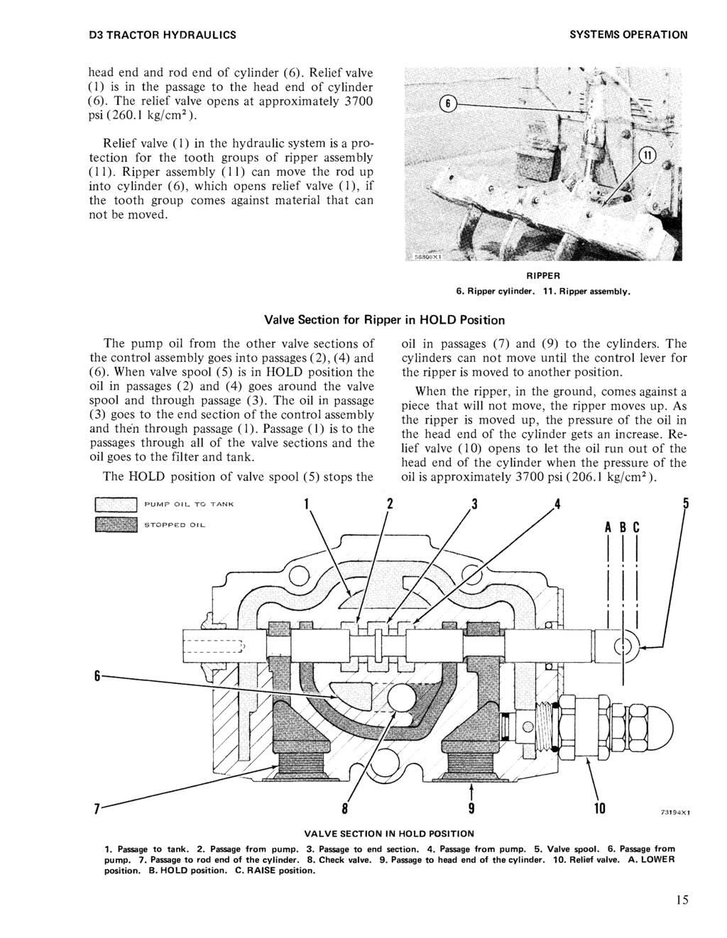 D3 TRACTOR HYDRAULICS SYSTEMS OPERATION head end and rod end of cylinder (6). Relief valve ( 1) is in the passage to the head end of cylinder (6).