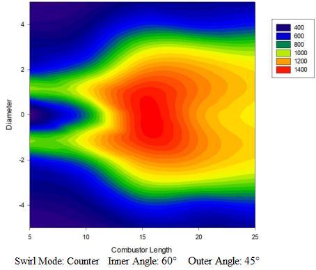 Fig. 6: Flame temperature contours comparison between CO-swirlerand Counter-swirl across the combustor.
