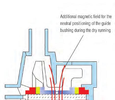 TMR Series Magnetic axial thrust compensation The operating principle of magnetic