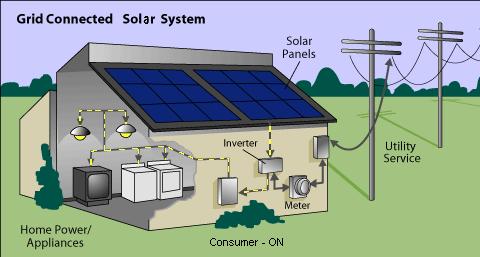 How Does a Solar PV System Work?
