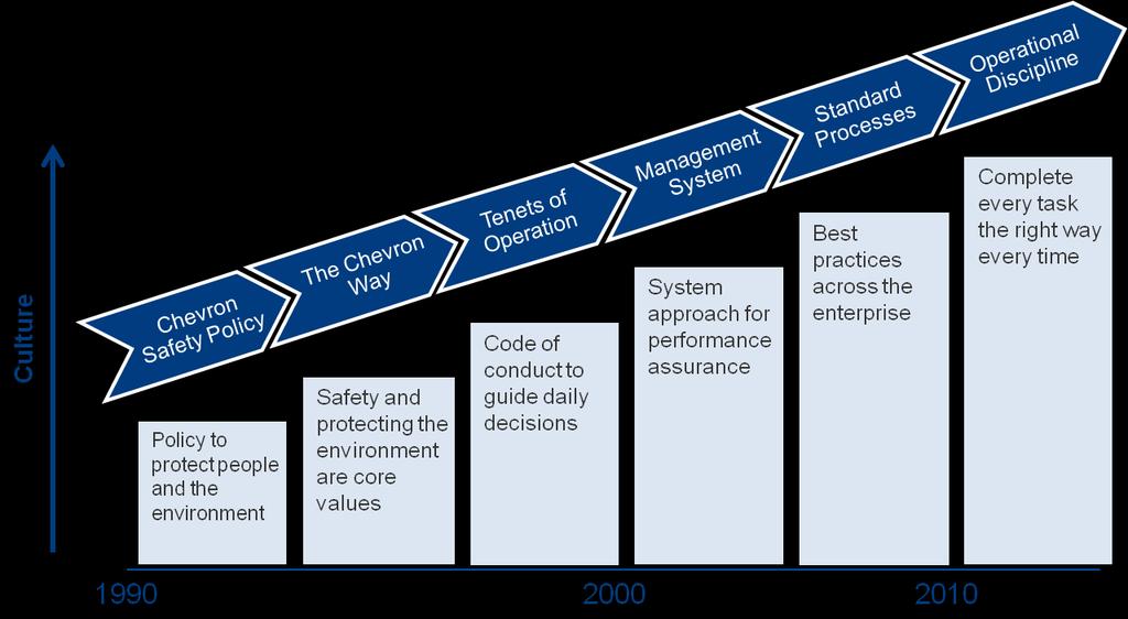 The HES Management Journey Guiding Assumptions