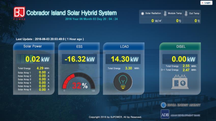 PROJECT DEVELOPMENT PILOT: SOLAR HYBRID SYSTEM IN ISOLATED ISLAND INAUGURATED MARCH 2016 Clean Energy: 30 kw solar PV plant and hybridizing with diesel gensets