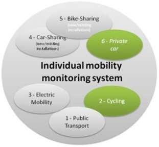 Private car and cycling mobility monitoring system Innovative individual gate detection system both for cars, motocycles and bycicles Description: - For
