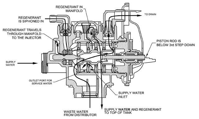 flow diagram...service GF SERIES AUTOMATIC WATER CONDITIONERS OPERATION FLOW DIAGRAMS flow diagram.