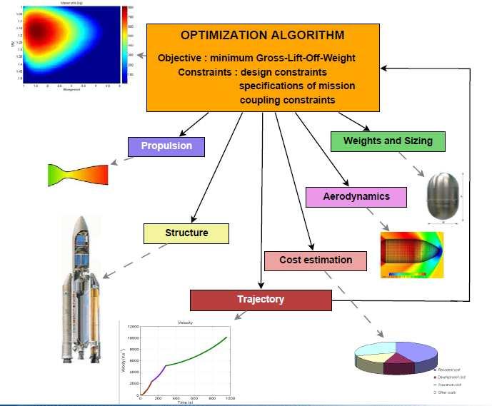 MDO formulations MDO formulation the launcher case : design problem Optimisation of a multi-stage launcher Typical MDO problem Specificities of the problem: Dynamic system Sequential flight with