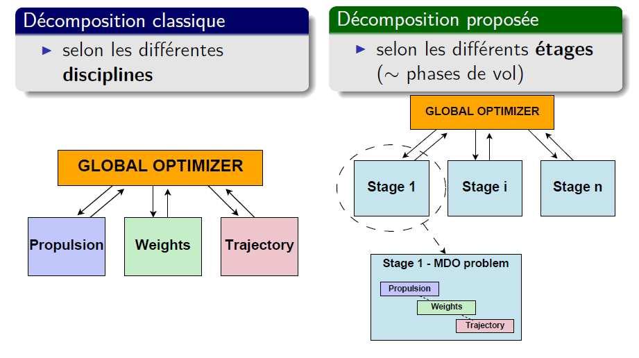 MDO formulations MDO formulation the launcher case: Stage-Wise decomposition for Optimal Rocket Design SWORD decomposition : Bi-level approach Each stage considered as an "easy" MDO problem Coupling