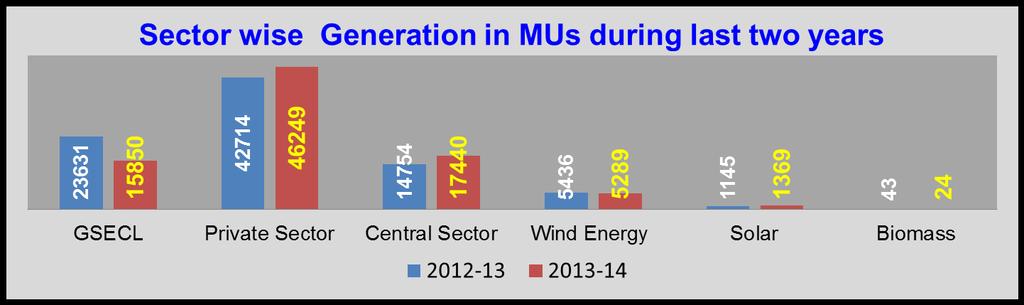 34 Generation & Supply in FY 2013-14 Discoms wise Energy supplied during FY 2013-14 PGVCL UGVCL MGVCL DGVCL