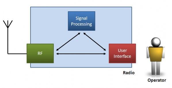 Radio Architecture Classic radio All components physically and logically combined Software