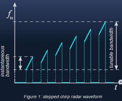 Radar Resolution Enhancement The solution: A sequence of chirps, each with a