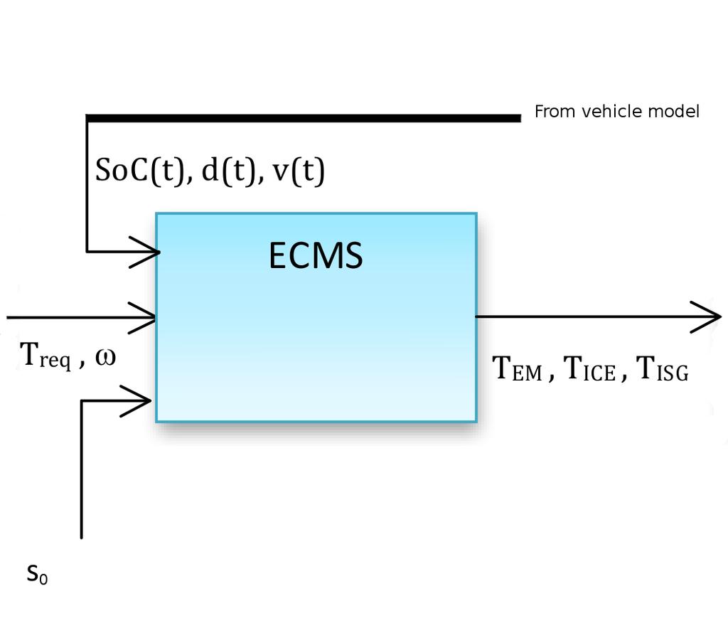 5.4 Implementing the ECMS algorithm The implementation of ECMS in VSim is realized by a Matlab embedded function block.