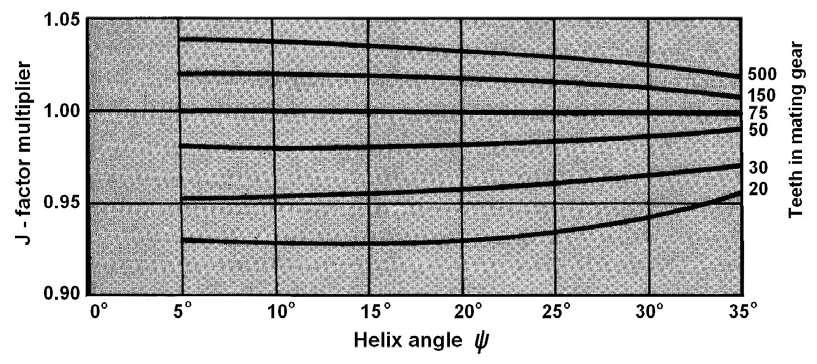 Fig.11 Helical-gear geometry factors J _. Source: The graph is from AGMA 218.01, which is consistent with tabular data from the current AGMA 908-B89. The graph is convenient for design purposes. Fig.
