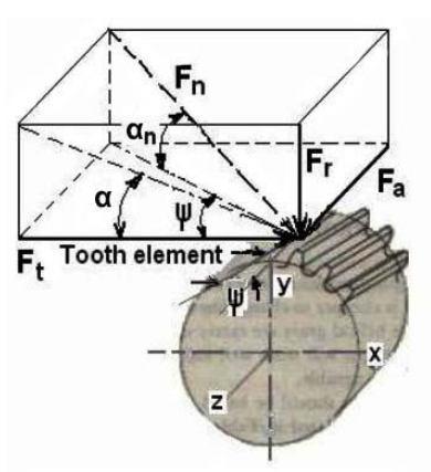 View of helical gear in normal and transverse sections The shape of the tooth in the normal plane is nearly the same as the shape of a spur gear tooth having a pitch radius equal to radius Re of the