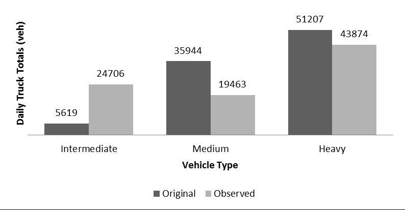 Figure 2: Observed vs. Modelled Count by Vehicle Type To improve model correspondence to the observed count data, the following steps were taken: i.