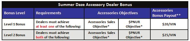 Qualifying 2012 Mark of Excellence (MOE) Enrolled Dealers are automatically enrolled in the Summer Daze Bonus promotion and can earn accessory bonuses of $20 - $25 per retail vehicle delivered