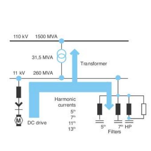 Harmonic Filtering in Practice GE's harmonic filter capacitor banks are most commonly used in cases where reactive power is required, but capacitor banks without reactors or with damping reactors