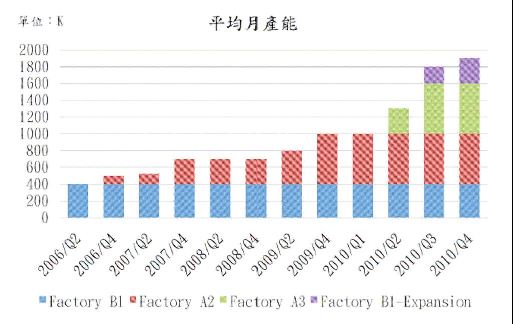 iii. Production Capacity Monthly Average Capacity Joules Miles set up a new factory A3 by 2010 quarter 2, total production capacity can reach to 1900k per month now.