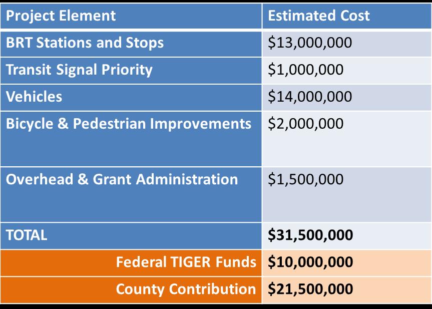 US 29 BRT Estimated Infrastructure Cost MCDOT anticipates that the majority of TIGER funding will be used towards station and